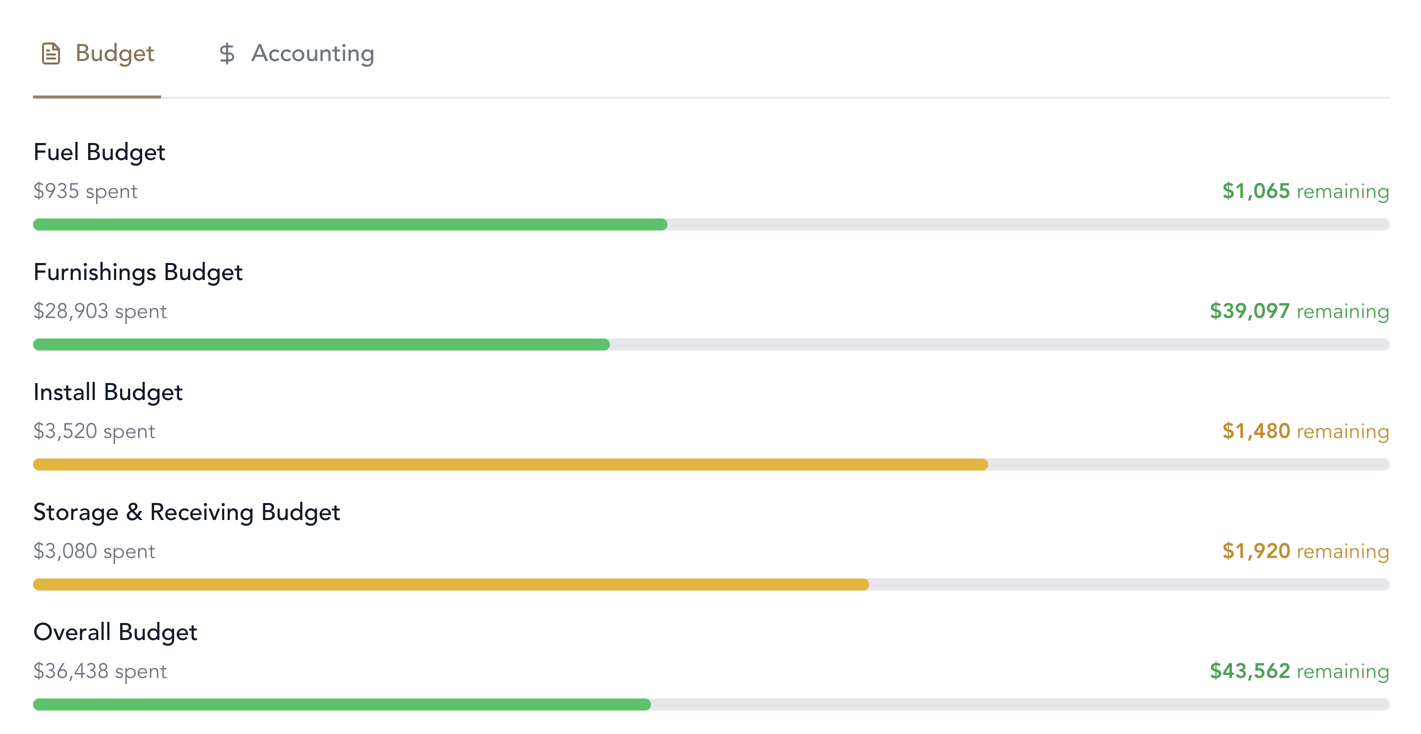 Budget progress bars showing spent and remaining amounts